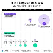 阿里千问3登顶全球最强开源模型 性能超越Deep